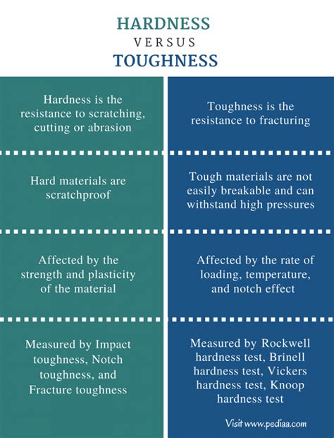 strength vs toughness hardness